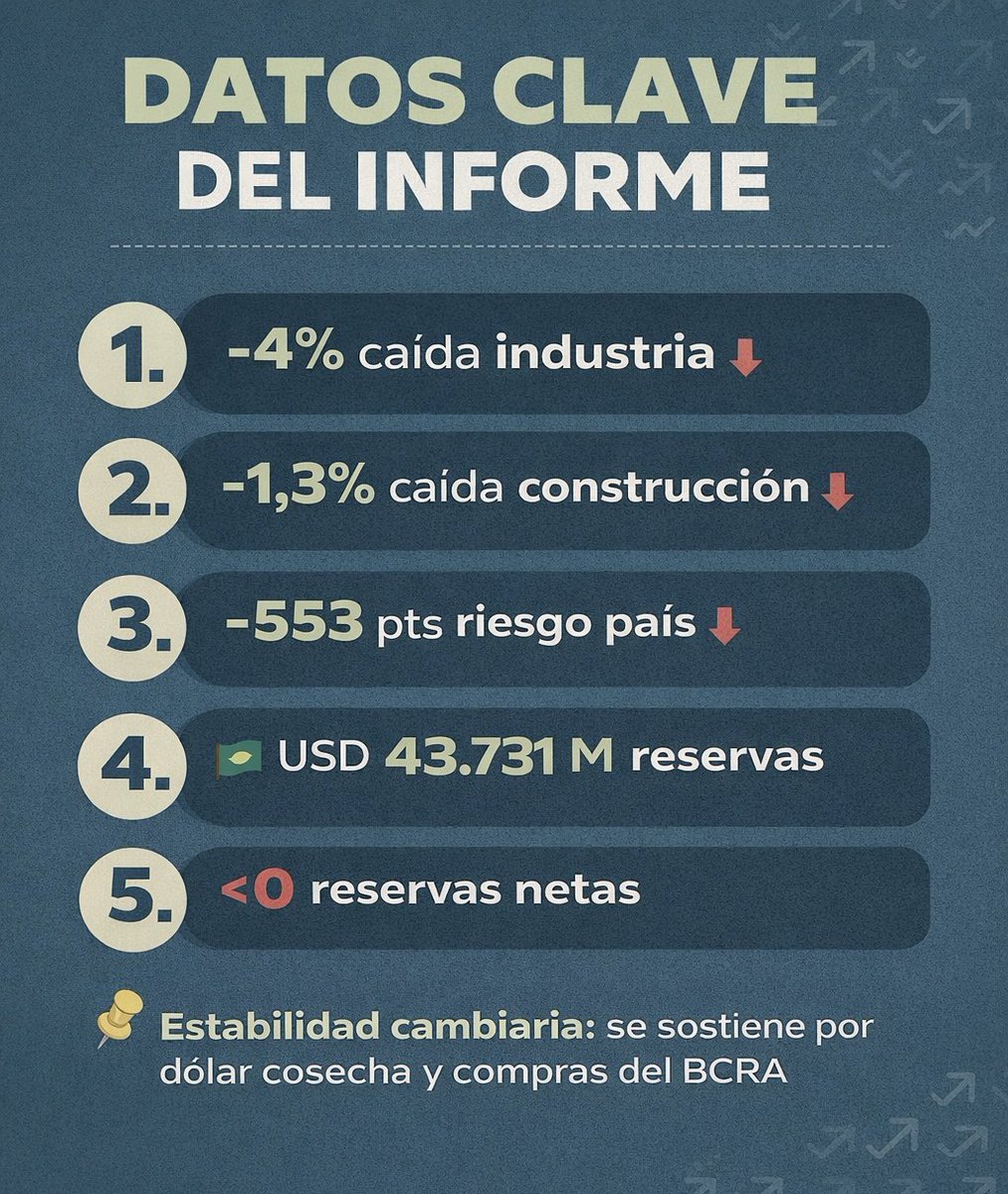 Hoy en Argentina hay una economía que “parece ordenada” en los números… pero que en la vida real se siente cada vez más difícil.
Y esa diferencia importa. Mucho.

¿Qué significa esto?
Que el dólar está tranquilo, los mercados están más calmos…
pero la actividad está frenada.