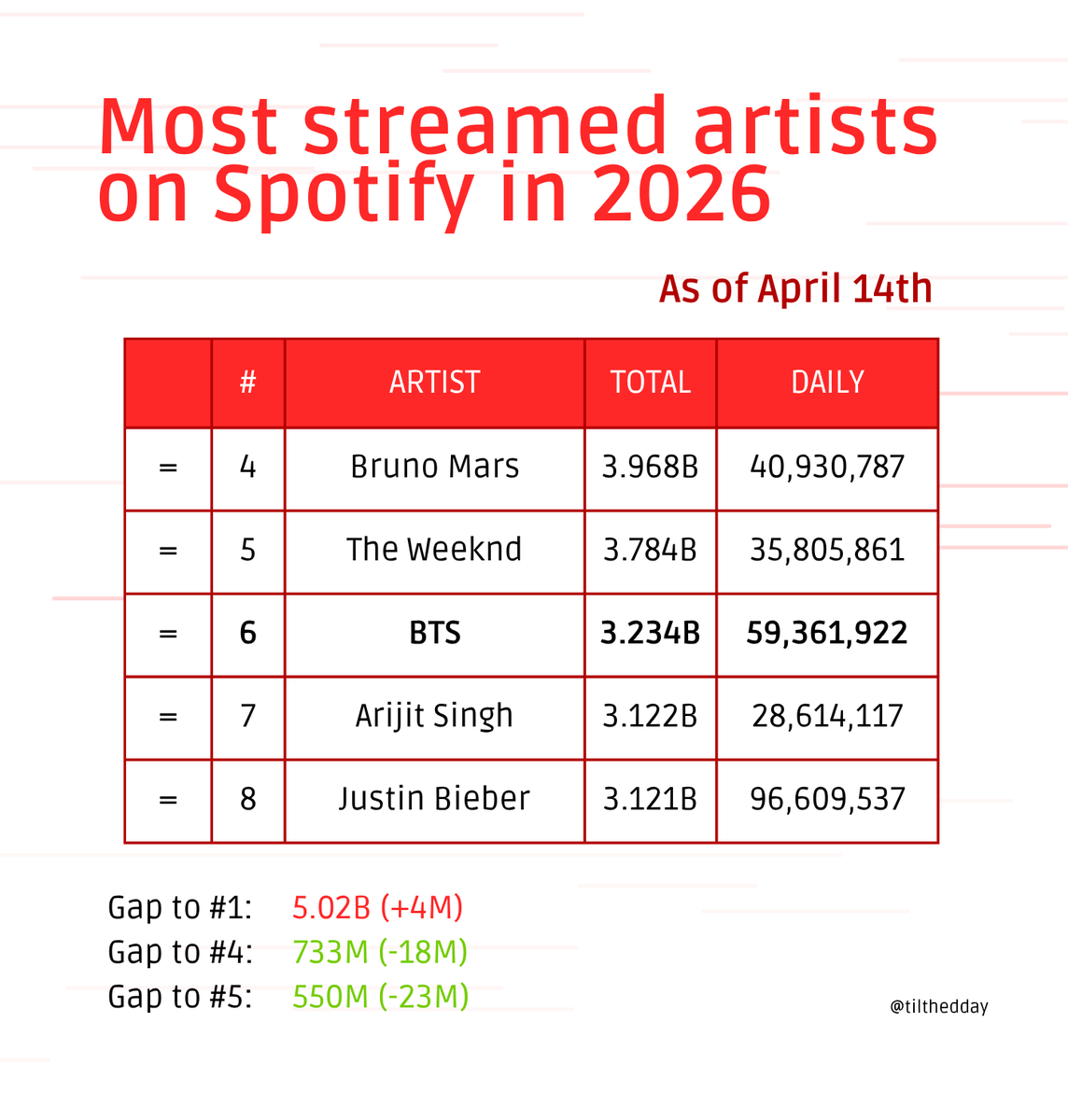 SAM⁷ ☆ group diet tweet media