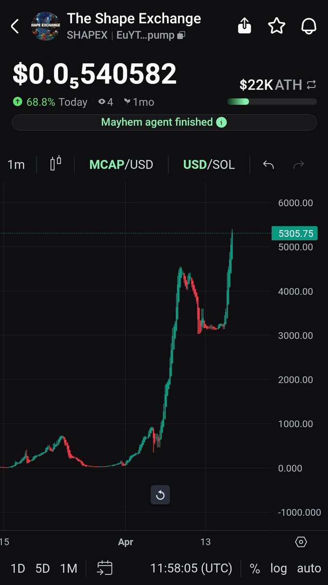 META_MART_'s tweet photo. @realmjmetax The Shape Exchange
$SHAPEX on https://t.co/FR7CLw1zjy
EuYTyinCUpjpEMe6RyjNxcETh6WQgew35gnDcUnWpump
@ official_shape_exchange on Instagram https://t.co/BJHULXXwb3