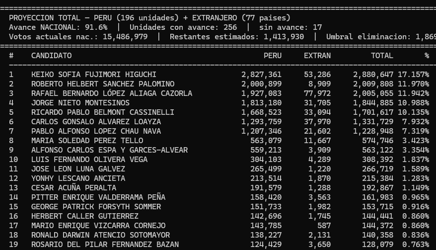 <a href="/PaulVillacorta7/">Paul Villacorta ⚠️</a> mmm, al 91.6% se ve claramente en el proyectado que RLA no puede alcanzar a Sanchez: