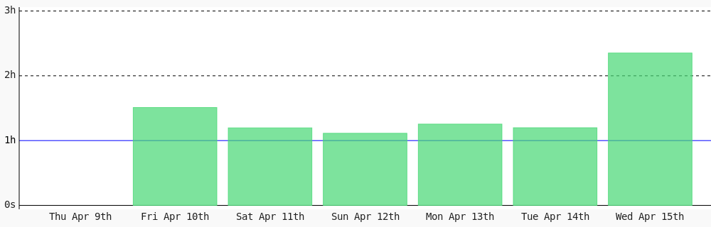 Damenkay's tweet photo. Day 89 of #100DaysOfCode. Today I coded 2 hrs 21 mins towards my @WakaTime goal of coding 1 hr per day ✔️ #LearnToCode #devlife #codegoal #301DaysOfCode https://t.co/eBX7A0JFPD https://t.co/iyZkyjg5Qk