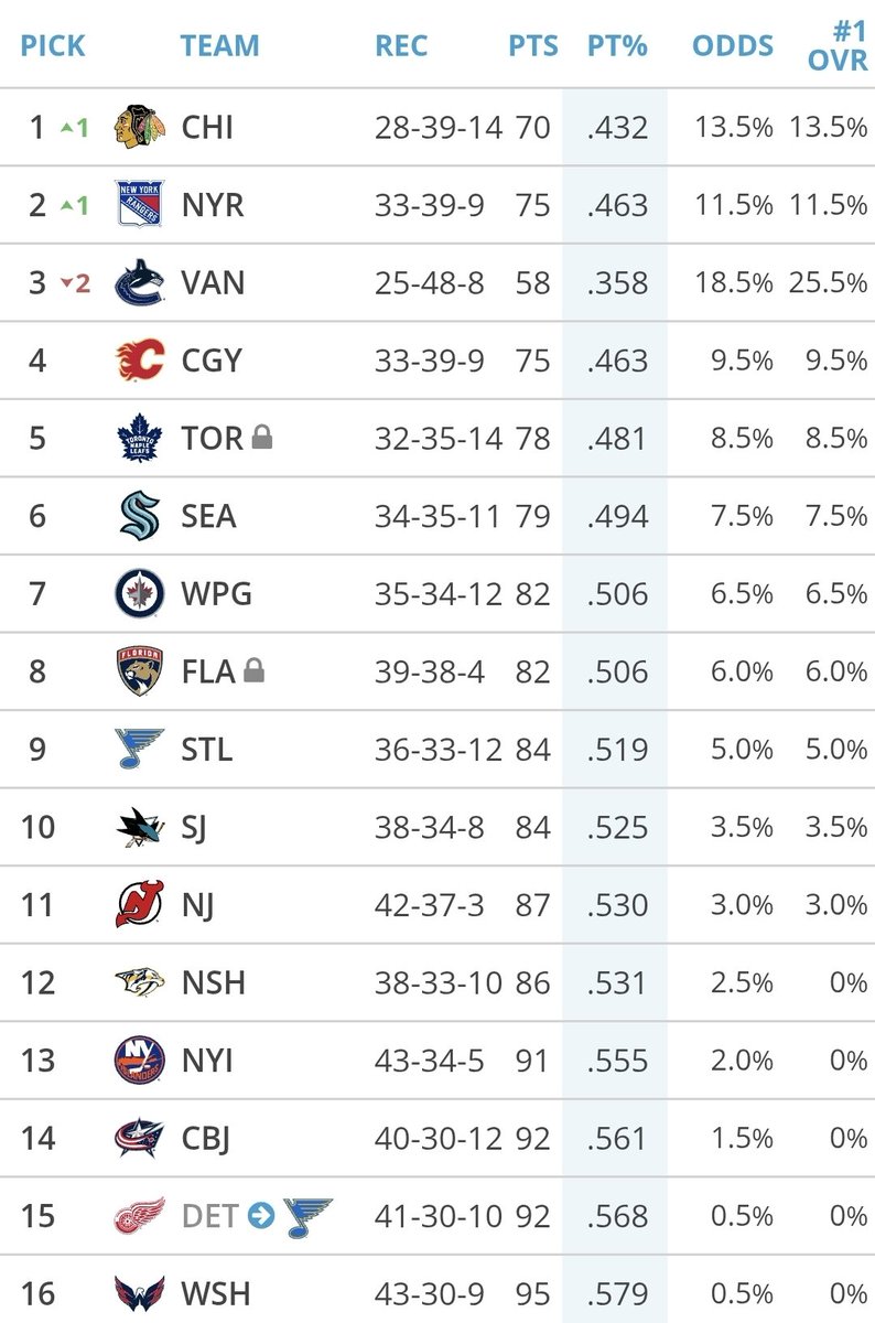Mock draft
1. Stenberg 
2. Reid
3. Malhotra 
4. Mckenna
5. Verhoeff 
6. Carels
7. Rudolph 
8. Smits
9. Gustafsson 
10. Lin 
11. Hemming 
12. Piiparinen 
13. Lawrence 
14. Belchetz 
15. Novotny 
16. Bjork