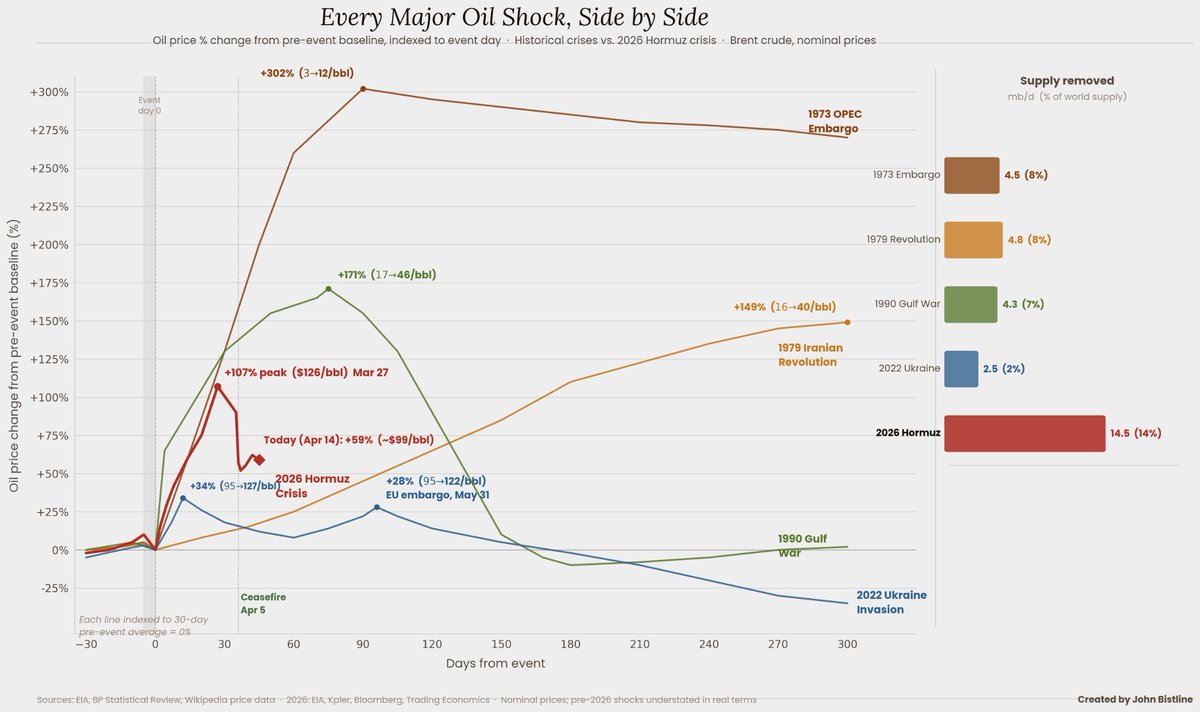 Every major oil shock, put on the same timeline. The 1973 embargo was the longest lasting. The 1990 Gulf War was the biggest reversal. The 2026 Hormuz crisis is the steepest climb and drop. But the line isn't finished yet.