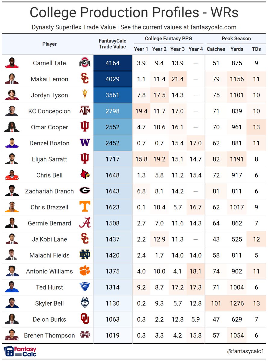 fantasycalc1's tweet photo. College production profiles for this year's rookie WR class! https://t.co/k83acd4lUR