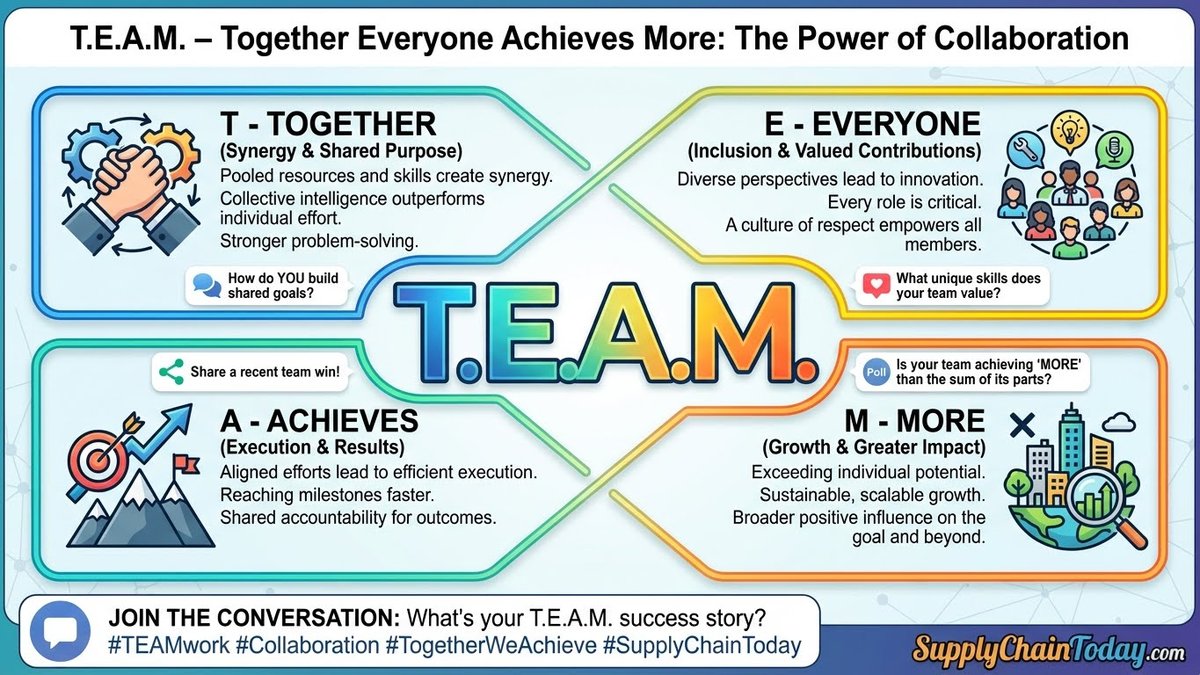 SupplyChainBlog's tweet image. T.E.A.M. - Together Everyone Achieves More: The Power of Collaboration.  #teamwork