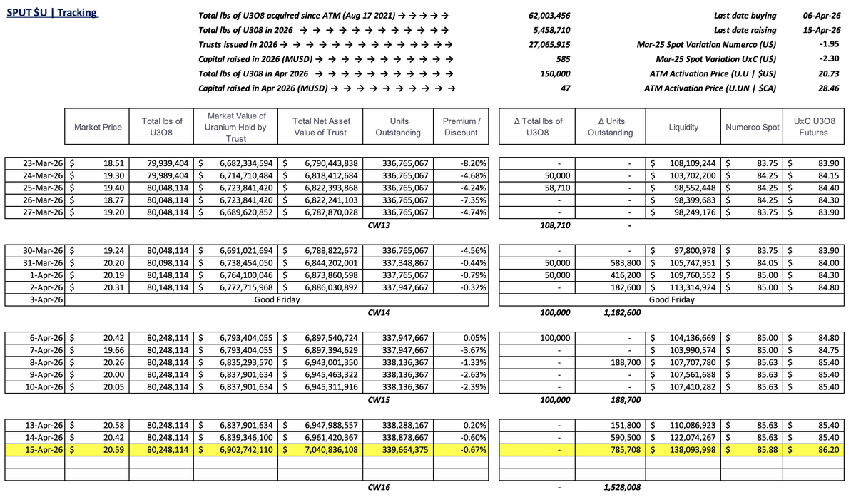 skysurfer75's tweet photo. #SPUT @Sprott #Uranium Trust $U.U $U.UN #nuclear #GreenEnergy

-0.67% discount to NAV
No pounds purchased
785.7k trusts issued = $16.2m raised
$138.1m in cash! https://t.co/gACfG092pM