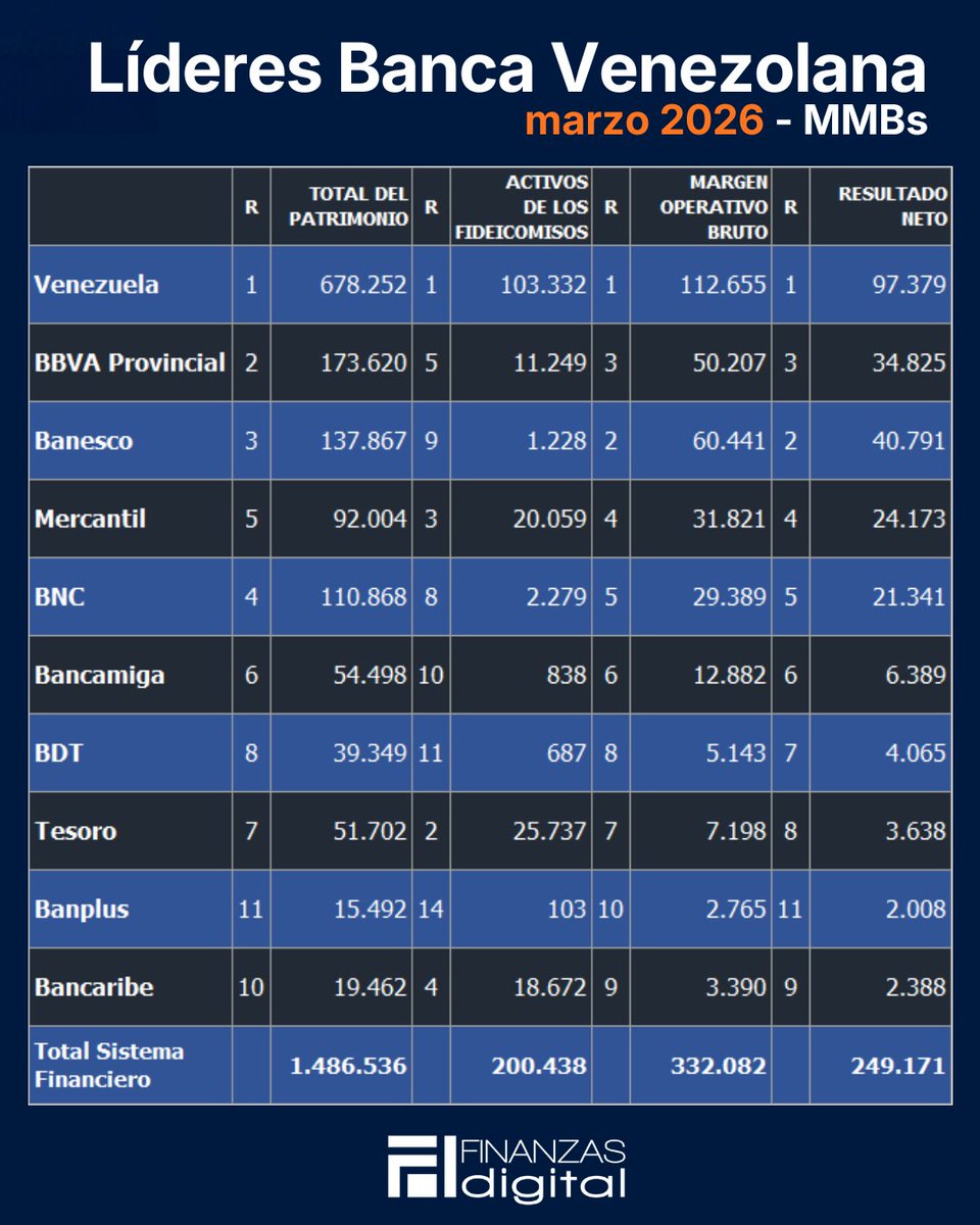 finanzasdigital's tweet photo. Líderes de la banca venezolana en cartera de créditos (Cifras al 31 de marzo de 2026)

Las principales instituciones financieras del país concentran la mayor parte del financiamiento otorgado por el sistema bancario.

🔝 Top 10 bancos por cartera de créditos (Bs. millones):
1️⃣ Venezuela: 374.651,96
2️⃣ BBVA Provincial: 254.626,00
3️⃣ Banesco: 254.074,16
4️⃣ Mercantil: 151.266,77
5️⃣ BNC: 136.576,17
6️⃣ Bancamiga: 79.313,47
7️⃣ BDT: 55.117,74
8️⃣ Tesoro: 42.332,32
9️⃣ Banplus: 31.063,24
🔟 Bancaribe: 30.960,54

📈 Participación de mercado (%):
• Venezuela: 24,19%
• BBVA Provincial: 16,44%
• Banesco: 16,41%
• Mercantil: 9,77%
• BNC: 8,82%
• Bancamiga: 5,12%
• BDT: 3,56%
• Tesoro: 2,73%
• Banplus: 2,01%
• Bancaribe: 2,00%

📌 Las 10 instituciones concentran el 91,06% de la cartera de créditos del sistema financiero.

📝 Nota: Para esta publicación no se dispone de la información de Banco Agrícola.

https://t.co/SykkA6XzNC

#Banca #Venezuela #Finanzas #Creditos #Economia