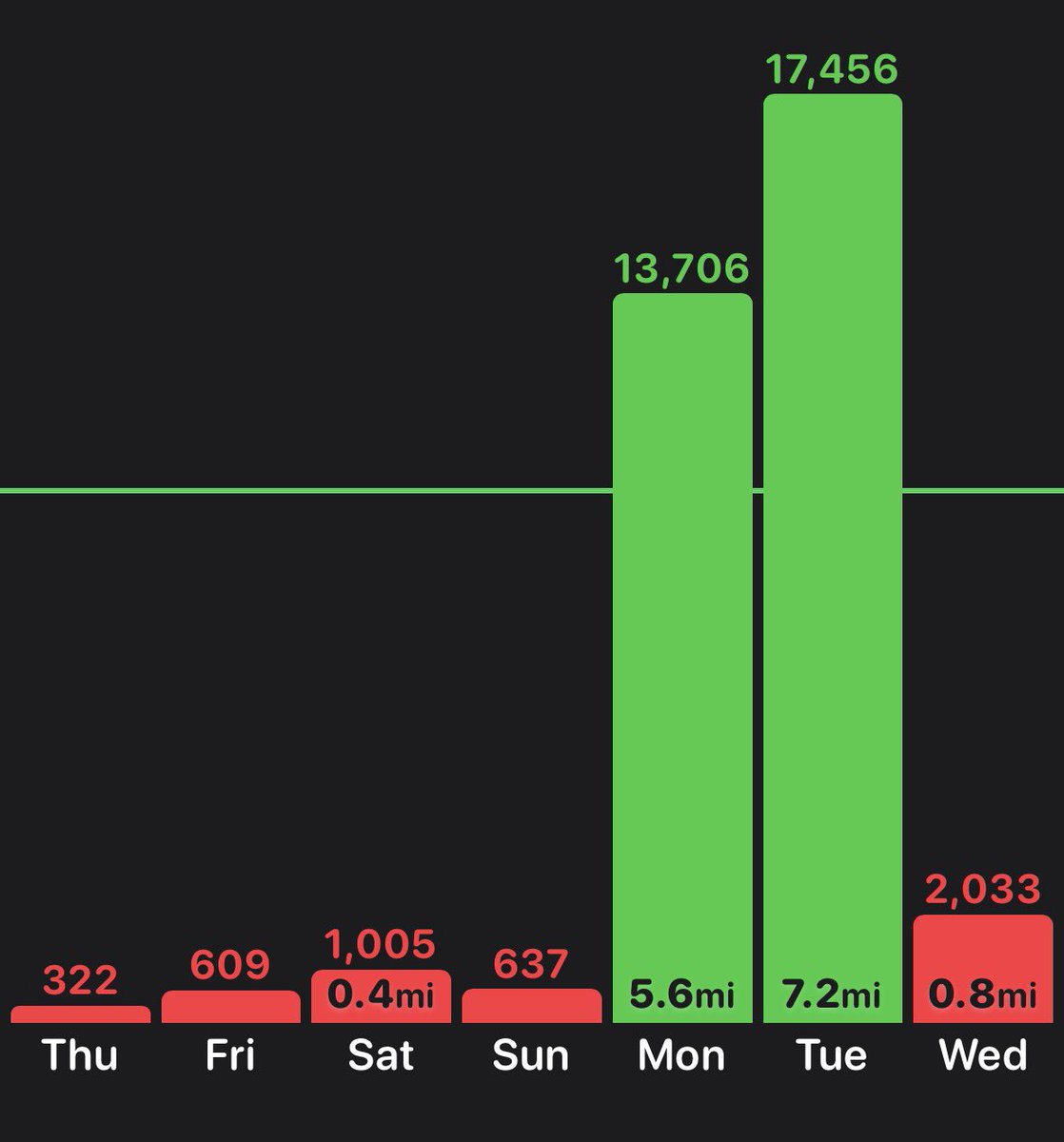 17k steps is insane work