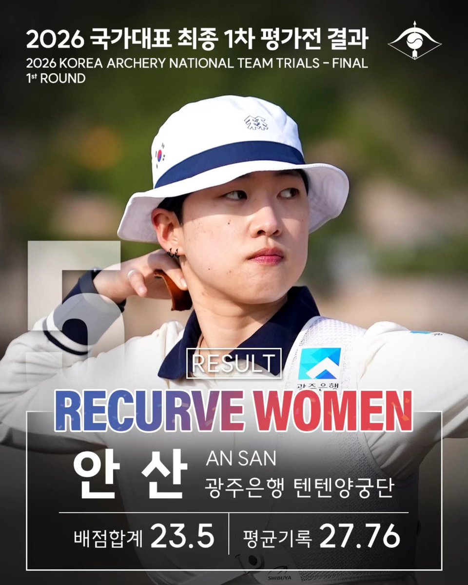 ansanchive's tweet photo. 2026 korea archery national team trials - final, 1st round results
26.03.30 ~ 26.04.03
5th place #안산 #안산선수 #ANSAN #安山 https://t.co/9icP9xlhOn