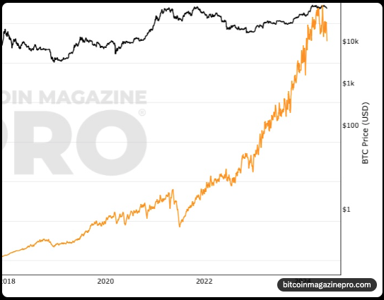 Network security at near all-time highs. Miners are fully committed — this is the foundation of Bitcoin’s value.

Bullish or what? 

Follow <a href="/cryptomonster_/">Bitcoin Monster</a> for real-time on-chain data every day! 

The only metric for price that matters!
#Bitcoin #Hashrate #BTC