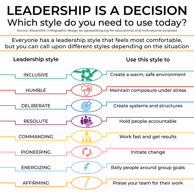 66Iot's tweet image. Everyone has a leadership style that feels most comfortable, but you can call upon different styles depending on the situation.

Infographic rt @lindagrass0 #Leadership #Business #Strategy