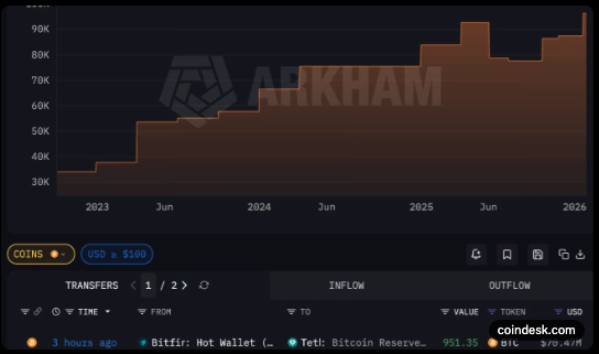 🔥 Tether just added 951 BTC (~$70.5M) to its reserves — now holding 97,141 BTC total!

Institutions keep stacking. This is the kind of quiet accumulation that moves markets.

Thoughts on Tether’s Bitcoin strategy? 

Daily Bitcoin news &amp; data → Follow <a href="/cryptomonster_/">Bitcoin Monster</a> 

#Bitcoin