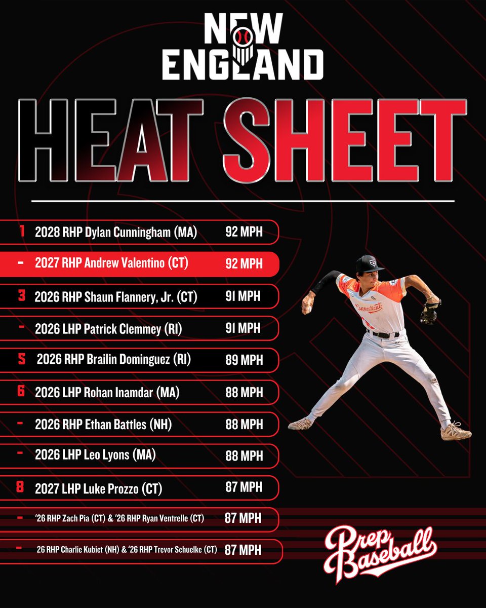 PBNewEngland's tweet photo. 𝗦𝗽𝗿𝗶𝗻𝗴 𝗛𝗦 𝗕𝗹𝗼𝗴 &amp; 𝗛𝗲𝗮𝘁 𝗦𝗵𝗲𝗲𝘁: 𝗘𝗱𝗶𝘁𝗶𝗼𝗻 𝟭 🔥 

🖥️  https://t.co/QMSOPb2QRs

@prepbaseball | @EbertBaseball https://t.co/uNDnyInv9q