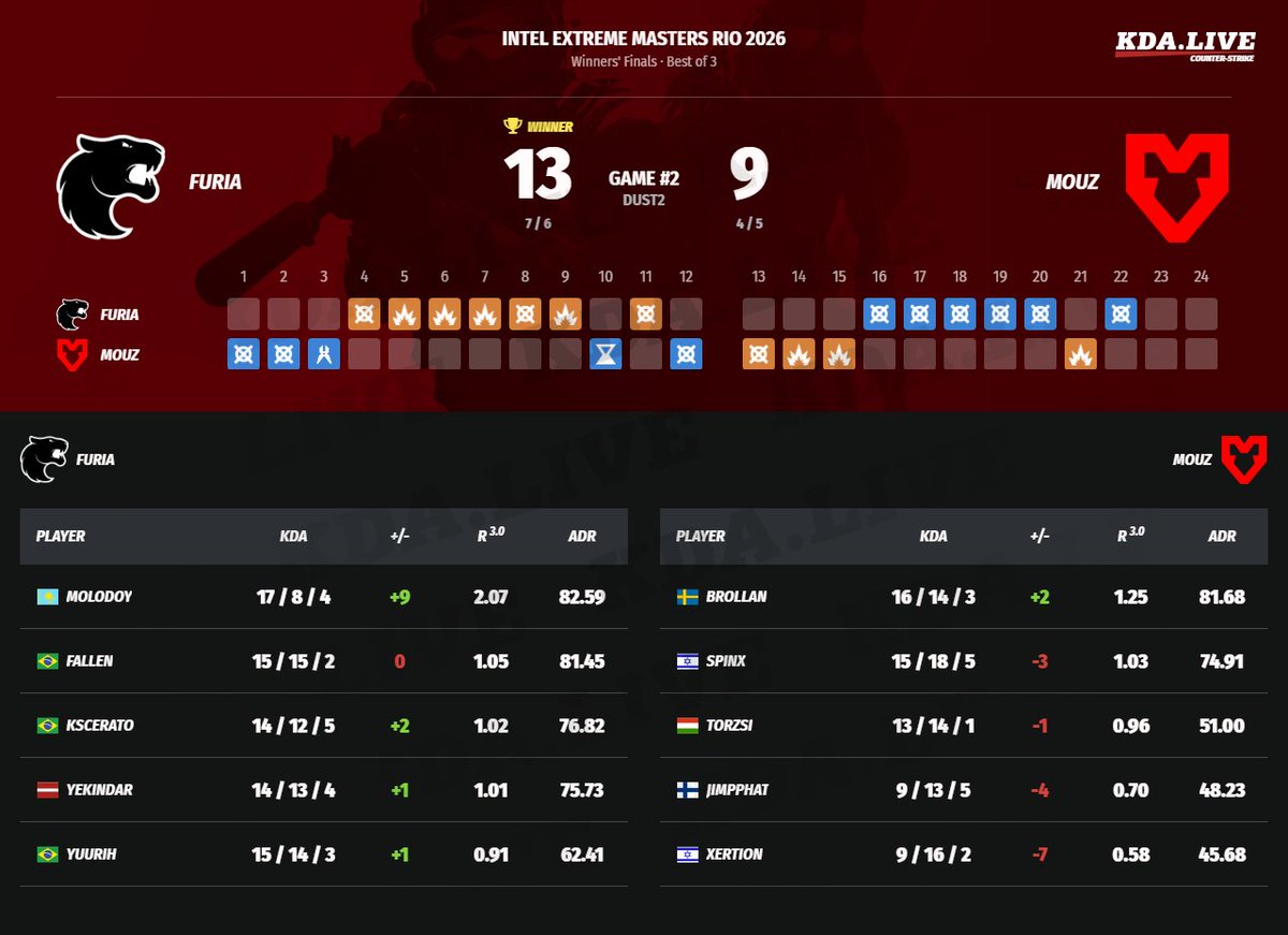 kda_live's tweet image. #counterstrike #cs2 #FURIA #MOUZ