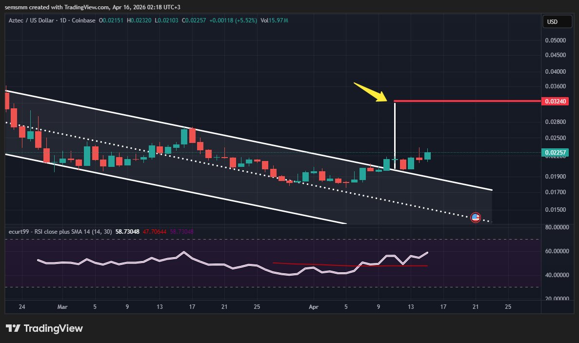 CryptoSems's tweet image. #Aztec  Kanalı Kırdı 💥

Formasyon Hedefi 0.032 $