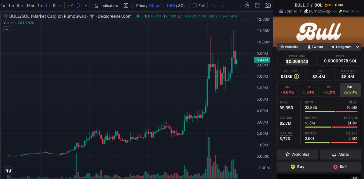 solana_daily's tweet image. $BULL Keep Pumping 🚀 

X6 From Our Call  

Hit new ATH at ~$11M MCap