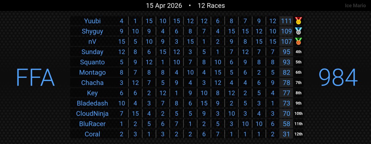 No mogis in a long while, at the beginning of DRE I would be a punching bag but LC4 showed me I learned my stuff and hey I'm still gonna carry EG DRE as long as I can

#SonicRacingCrossWorlds #SRCW #ソニックレーシングCW