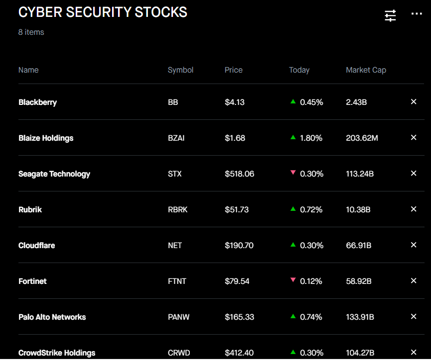 🚨 CYBER SECURITY STOCKS SNAPSHOT Cybersecurity sector trading mostly ...