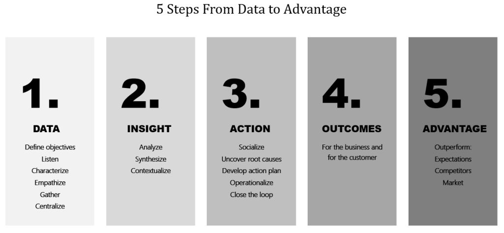 annettefranz's tweet image. Insight Is Evidence, Not an Answer - CX Journey™ buff.ly/yE5uvFZ The gap between #insight and #action is not a failure of data or empathy. It’s a failure of #decision discipline.