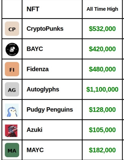 TheBlasterX420's tweet image. Are we ever seeing this again? 👀

#CryptoPunks #BAYC #ETH
