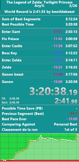 MrMimi2022's tweet photo. Nouveau gros PB pour mon retour sur le any%. Je bats mon pb que j'ai sur ému (3h24). Je suis proche du sub 3h20, je peux le faire si je joue correctement. J'ai pas mal de marge car j'ai fait pas mal d'erreur mais je ne pourrai pas re pb de 15min à mon avis https://t.co/CPh5iR4EsE