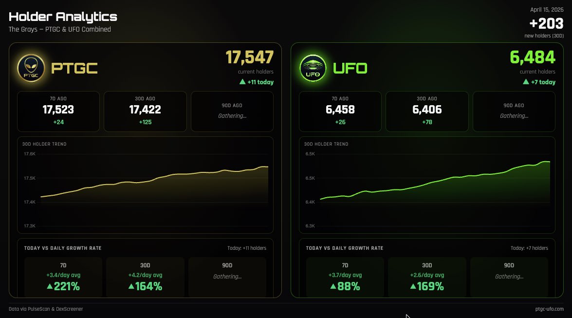 Price up 💹. Holders up as well.

I want to remind everyone how bull markets work and how we Grays have strategically positioned ourselves- just like we did last cycle.

When price moves up, it’s because money and users are flowing into crypto. These users are looking for tokens