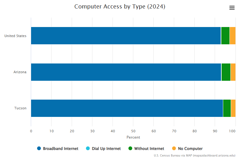 MapAZDashboard's tweet photo. In 2024, Tucson outperformed both Arizona and the U.S. in digital access 🌐💻, with just 3.8% of households lacking internet and 2.1% lacking a computer, both below state and national rates.
https://t.co/ntaorwltr4 https://t.co/g7aGmPjMPv