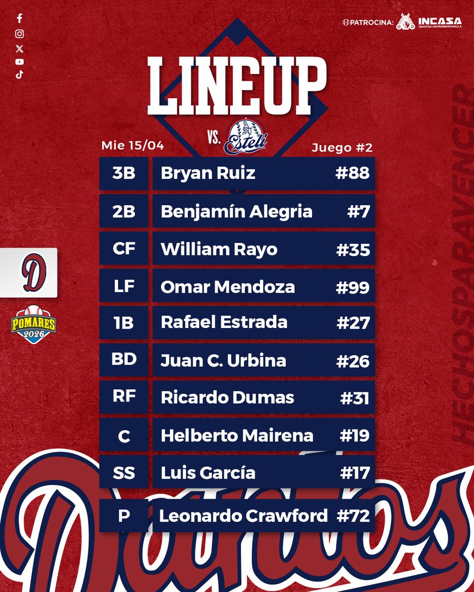 Leonardo Crawford es el abridor del segundo juego de la serie de los Dantos ante Estelí, en el Jaguar Stadium. Helberto Mairena, Ricardo Dumas y Luis García entran al lineup titular para darle oportunidad de juego a la mayoría de peloteros.
#HechosParaVencer