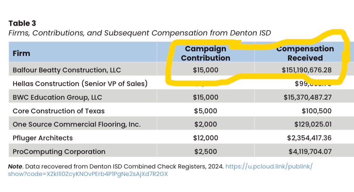 CBarnard33's tweet photo. Gracious.. Balfour Beatty contributes $15k to a TX school district bond campaign.. gets $151.2 MILLION in payments for capital projects when the bond passes. Money well spent 😳 https://t.co/7qsjTbUXFu