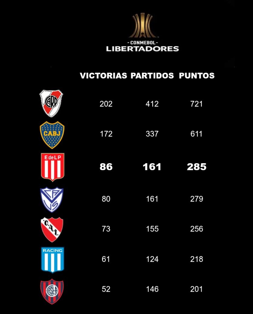 Por Copa Libertadores Estudiantes es el tercer equipo argentino con más partidos ganados, más partidos jugados y más puntos