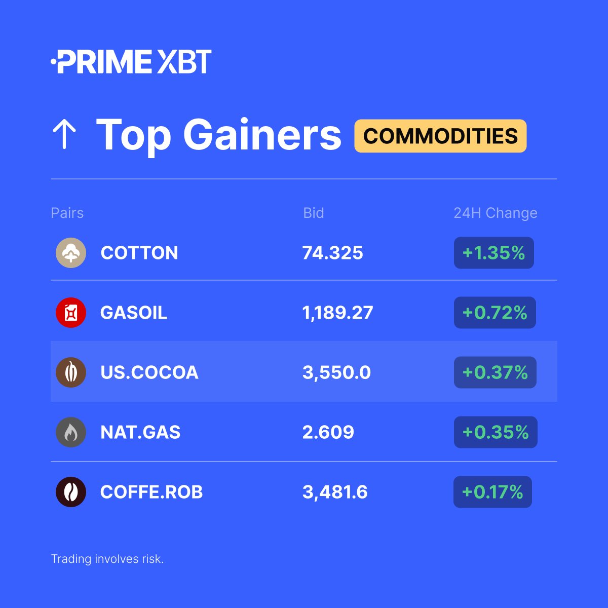 PrimeXBTSA's tweet photo. ๐ Commodities Top Gainers (24H)
#COTTON
#GASOIL
#USCOCOA
#NATGAS
#COFFEEROB
โก๏ธ Trade them here: https://t.co/xcTdHMRzl2 https://t.co/WCqu4BEBJ3