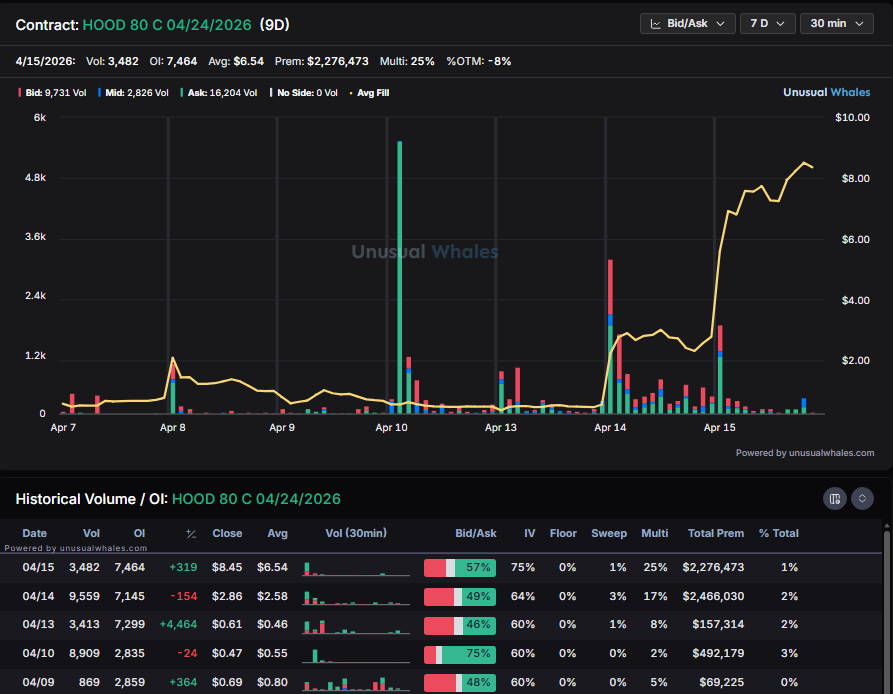 planert41's tweet image. Well damn $HOOD

Oh there were double otm weekly calls on 4/10 last Friday

Hmm.....  should i have caught this? Gotta check the system

#signal