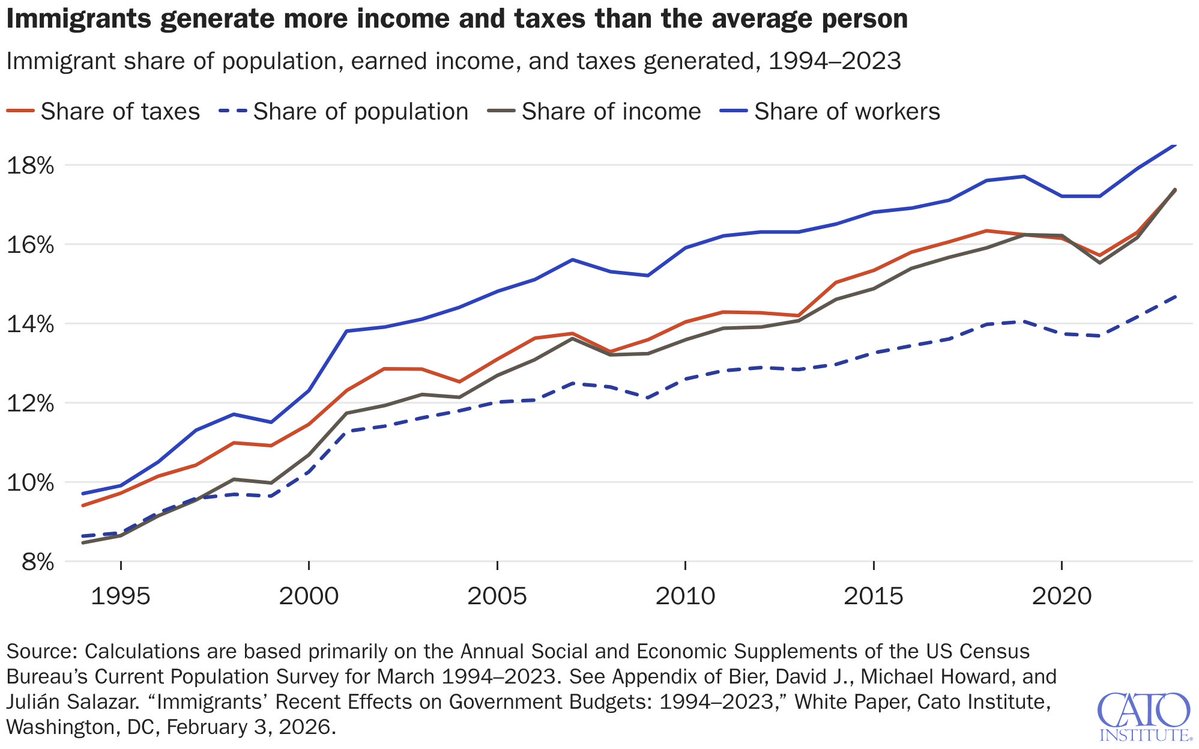 David J. Bier tweet media