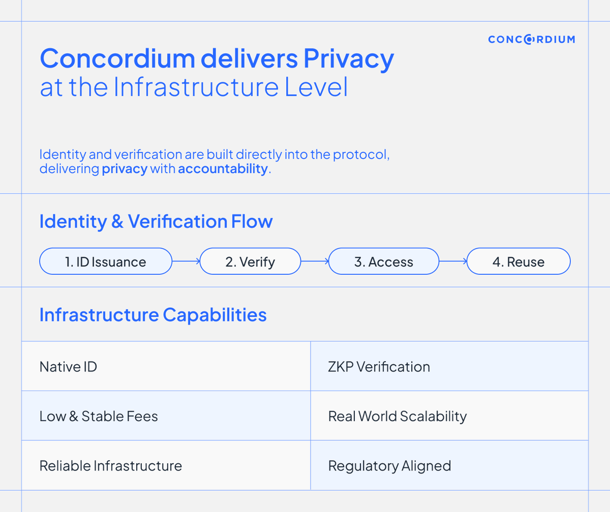 Astro_crpto's tweet image. #Privacy shouldn’t be an afterthought ❌ 
@Concordium builds it into the stack ✅

#ZKProofs and selective disclosure let users prove what’s needed without exposing personal data 🔐 

Keeping transactions private, auditable, and regulatory-friendly 🌍