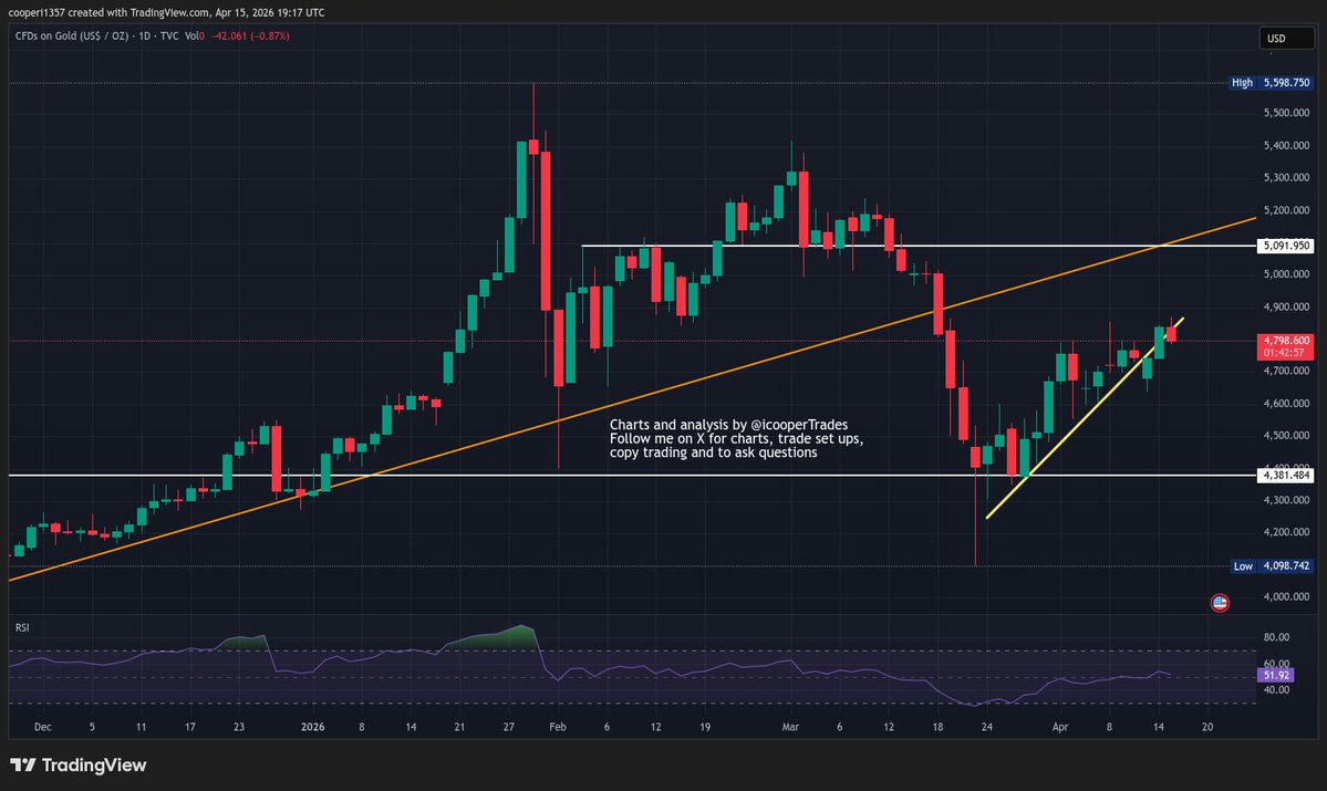 #Gold down 0.9% currently and still clinging to the yellow trend line. It may close just below but unless it confirms below the bounce can continue. All levels and trade plans remain the same. 
$5000 is still my max upside for the bounce and I will consider starting a short