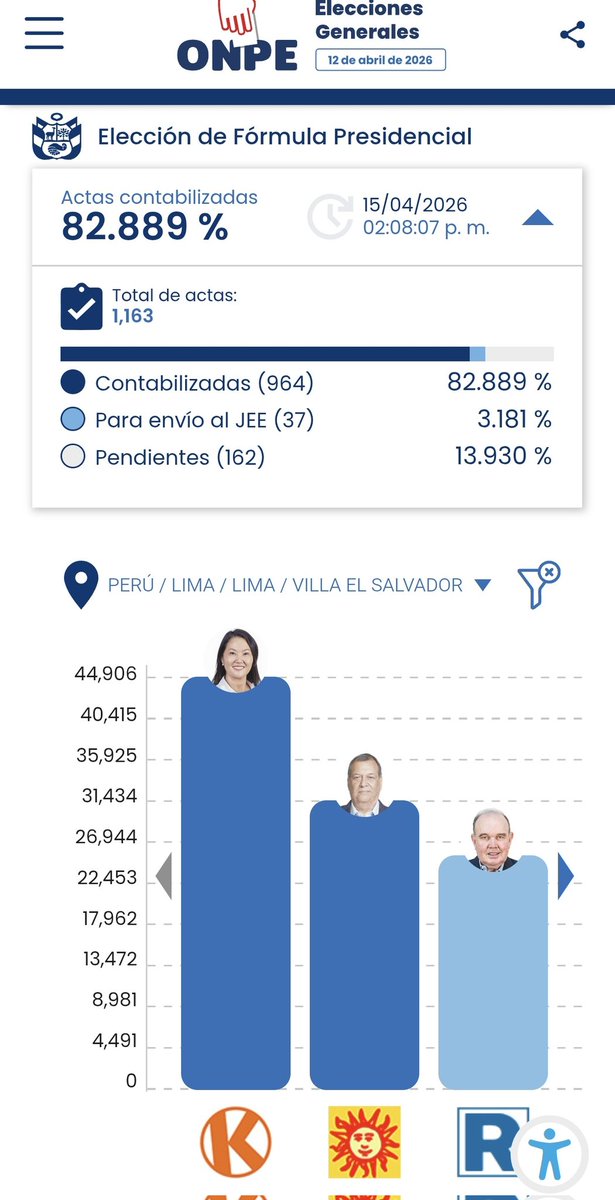 ¿Por qué tarda tanto la <a href="/ONPE_oficial/">ONPE</a> en contabilizar las actas de Lima? Solo en estos 4 distritos hay más de 80 mil votos sin contar ¿Desde cuándo es más fácil contabilizar los votos de Huarochiri que los de Magdalena del Mar?