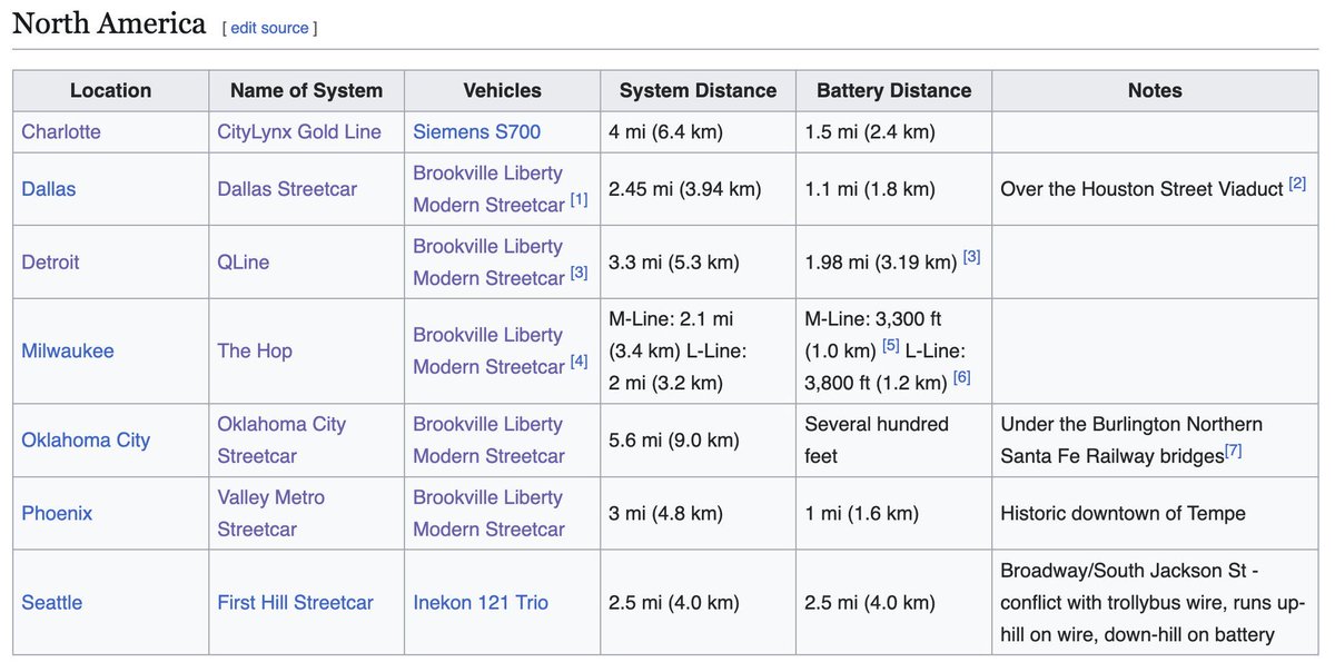 TTCSwitches's tweet image. Let’s consider battery powered trams to keep costs down @oliviachow … they are no longer a niche technology…at least 7 North American systems make use of them…