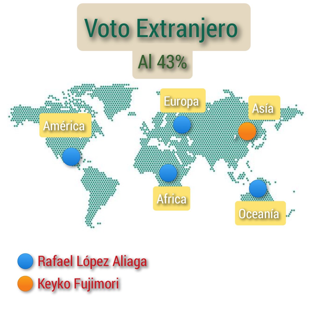 🇵🇪 Votos Extranjeros al 43%  / Lidera la votación Rafael López Aliaga