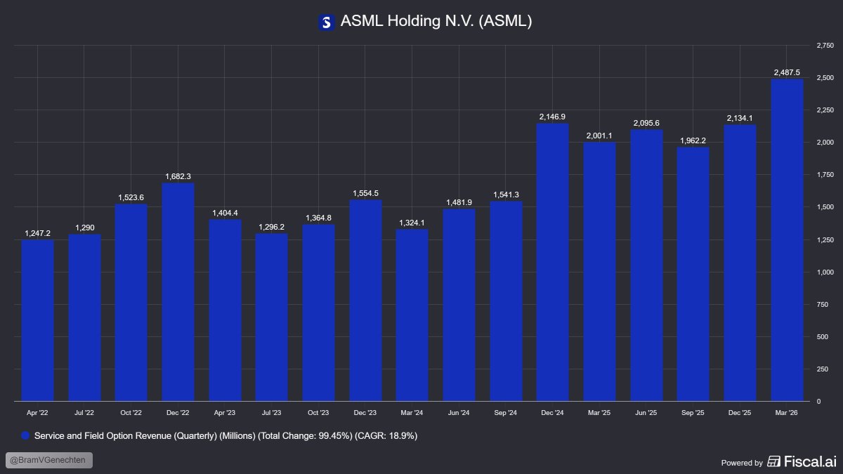 BramVGenechten's tweet image. Proof is in the $ASML pudding/results today:

By far best Q ever for Service Rev.

+24% Y/Y.

x.com/BramVGenechten…