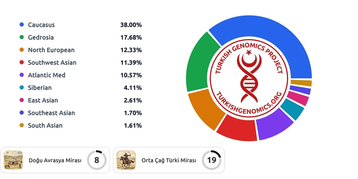 Qizilbash DNA Project tweet media