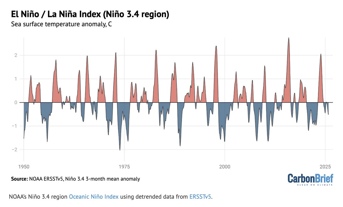 Prof Michael E. Mann tweet media