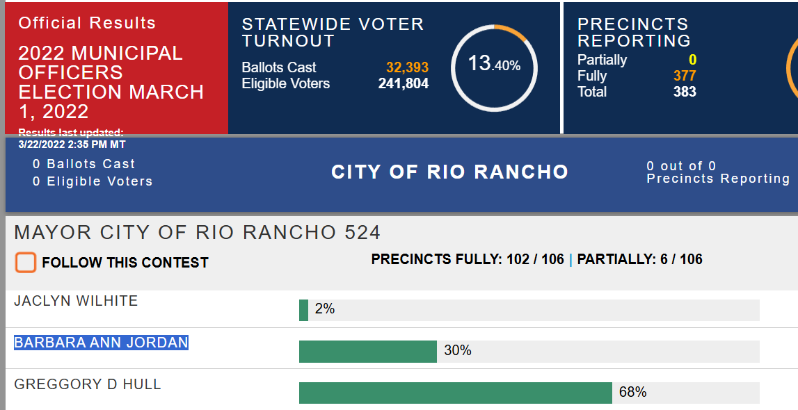 TheSRQguy's tweet photo. @GuntherEagleman The outgoing mayor (Republican now running for Gov) won the last mayoral election by a wider margin. https://t.co/ZqkfPdxQYQ