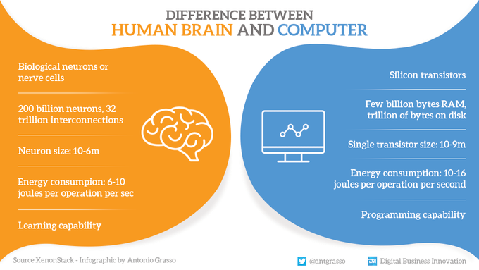 VR_ARTech's tweet image. Artificial Intelligence is a scientific breakthrough that will bring significant benefits to mankind for years to come. To make the most of its benefits, however, we must start demythologizing. Bread for bread and wine for wine! RT #infographic by @antgrasso #AI