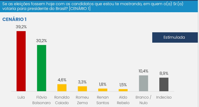 <a href="/luizfn87/">Ⓜ️Luiz FernandoⓂ️</a> Pesquisa CNT/MDA de Opinião - 167ª Rodada

- 08 a 12 de abril de 2026
- Forma de coleta: presencial domiciliar

Nos cenários estimulados de primeiro turno, Lula registra os maiores percentuais de intenção de voto.