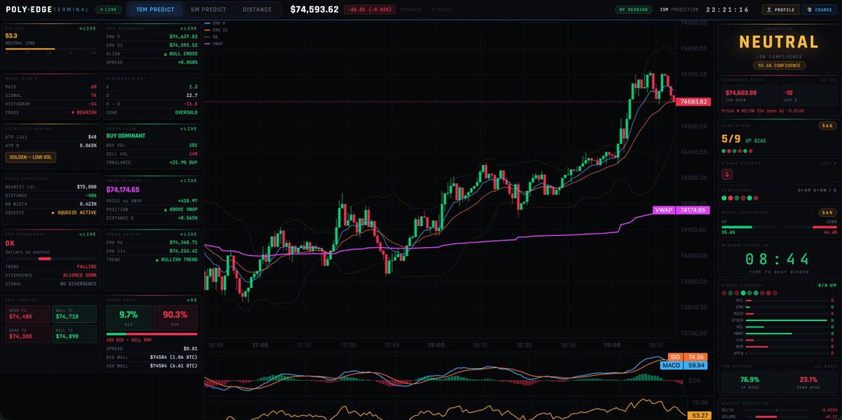 PolyEBid's tweet photo. myth: "you need to watch the charts all day to trade polymarket BTC"
reality: i check 4-5 times a day, max 10 minutes each session
the setup either is there or it isn't. staring at the screen longer doesn't create edge https://t.co/b4vtzJEOwg