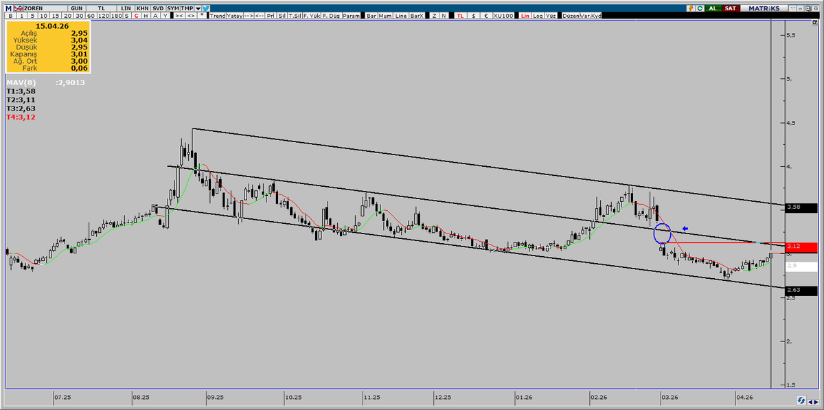 borsa_pusulas's tweet image. Arkadaş iyi akşamlar.
#zoren Enerji şirketlerindeki yatırım talepleri hisseler yansıyor.
Zoren hissesi 3,11-12  üzerine çıkıp, kalıcı olduğu sürece öncelik oval mavi çizgi ile belirtiğim ğap boşluğu olan 3,13-34 arasındaki boşluğu elbette almaya gidecektir.
#bitcoin #btcusdt