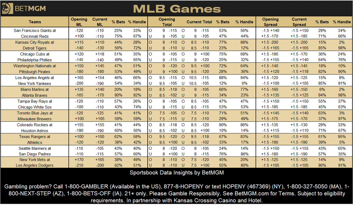 BetMGMNews's tweet photo. Updated Wednesday MLB betting @BetMGM ⚾️

Most bet games 🎟️
1. Kansas City Royals at Detroit Tigers
2. Chicago Cubs at Philadelphia Phillies
3. Los Angeles Angels at New York Yankees
4. New York Mets at Los Angeles Dodgers
5. Toronto Blue Jays at Milwaukee Brewers

Most bet moneylines 🎟️
1. Detroit Tigers -130
2. Los Angeles Dodgers -200
3. Cincinnati Reds -110
4. Milwaukee Brewers +105
5. Chicago Cubs +118

Most bet moneylines 💸
1. Chicago White Sox -110
2. Detroit Tigers -130
3. Los Angeles Angels +154
4. Los Angeles Dodgers -200
5. Philadelphia Phillies -140

Most bet totals 🎟️
1. Los Angeles Angels at New York Yankees Over 10.5
2. Kansas City Royals at Detroit Tigers Over 8.5
3. Chicago Cubs at Philadelphia Phillies Over 9
4. Colorado Rockies at Houston Astros Over 8.5
5. Washington Nationals at Pittsburgh Pirates Over 9.5

Most bet props 🎟️
1. Ben Rice to hit 1+ home runs +280
2. Shohei Ohtani to hit 1+ home runs +250
3. Ronald Acuna Jr. to hit 1+ home runs +390
4. Shota Imanaga Under 5.5 Strikeouts -105
5. Shohei Ohtani Over 6.5 Strikeouts -145

Most bet NRFIs 🎟️
1. Kansas City Royals at Detroit Tigers -118
2. San Francisco Giants at Cincinnati Reds -105
3. Toronto Blue Jays at Milwaukee Brewers -135
4. Seattle Mariners at San Diego Padres -130
5. Chicago Cubs at Philadelphia Phillies -115