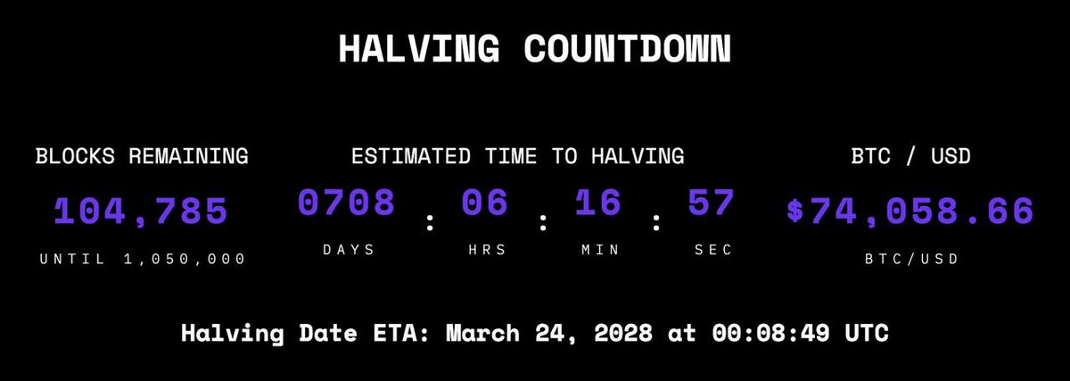 ImCryptOpus's tweet image. NEW: 🟠 #Bitcoin is now officially over halfway to the next halving 👀

Source:

#CryptoGaming 
$BTC