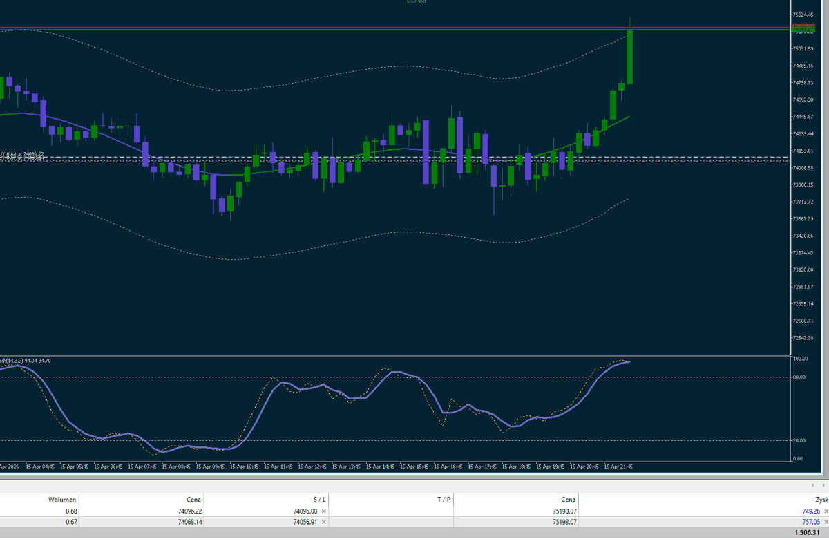 MastermindZX's tweet image. #trading #bitcoin #daytrading #algotrading #dzienniktradera #krypto #crypto  

Pozycję zabezpieczam na BE.  Dziękuje.