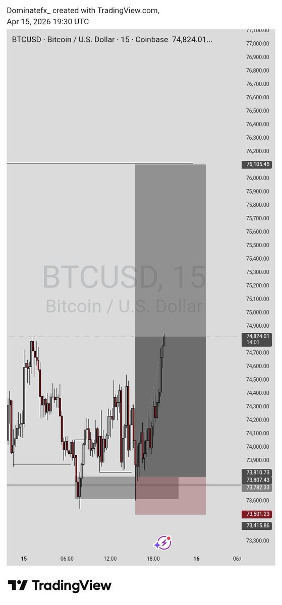 i know some of you saw the sell CRT on BTC but it's bullish 

$BTCUSD BUY💙